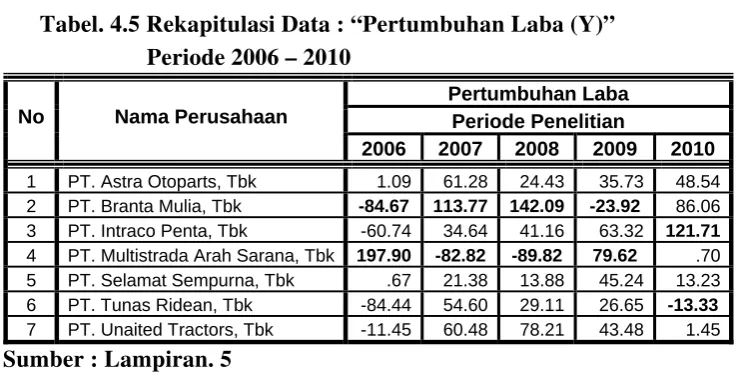 Tabel. 4.5 Rekapitulasi Data : “Pertumbuhan Laba (Y)” 