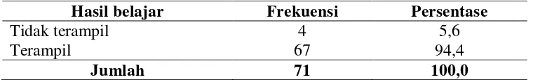 Tabel 4 Distribusi Frekuensi Responden Berdasarkan Hasil Belajar Domain Psikomotor Materi Pengelolaan Lingkungan 