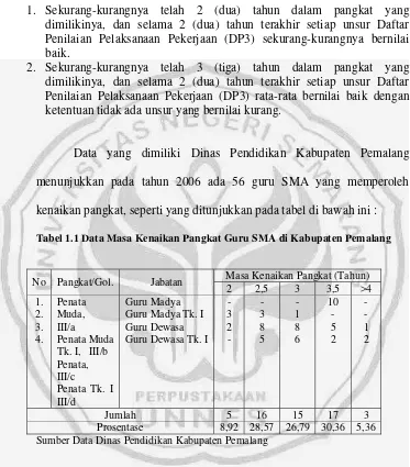 Tabel 1.1 Data Masa Kenaikan Pangkat Guru SMA di Kabupaten Pemalang 