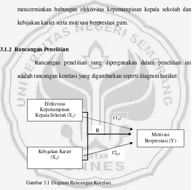 Gambar 3.1 Diagram Rancangan Korelasi 