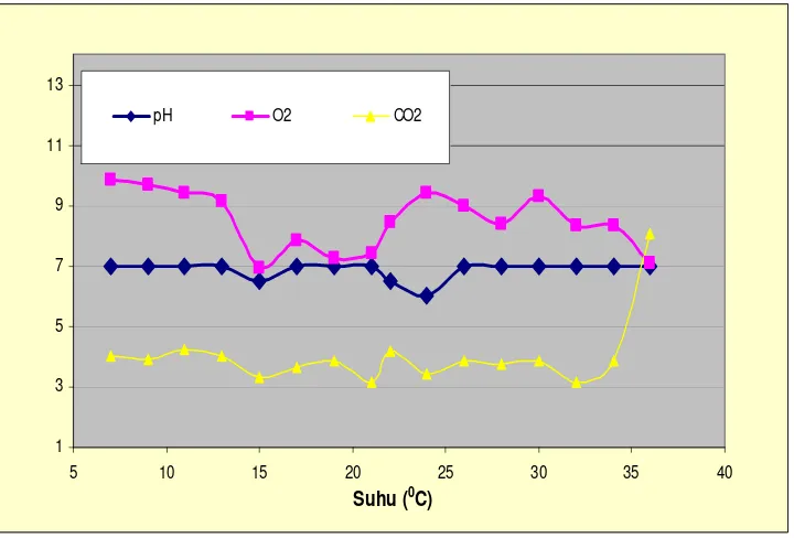 Gambar 5. Hubungan antara suhu air,  pH, O2 ,CO2 terlarut  