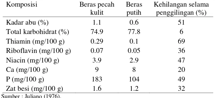Tabel 4 Kandungan gizi dan kalori beras pecah kulit dan beras putih serta kehilangan selama penggilingan (lanjutan) 