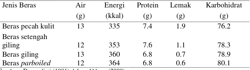 Tabel 6  Kandungan zat gizi beras (100 g) hasil berbagai cara pengolahan 