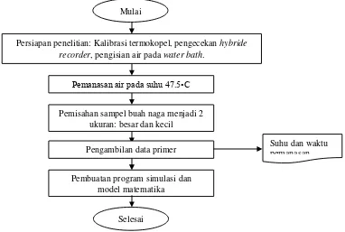 Gambar 3  Diagram alir tahapan penelitian perlakuan panas 