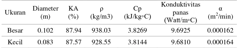 Tabel 1  Sifat termofisik buah naga pada berbagai ukuran 
