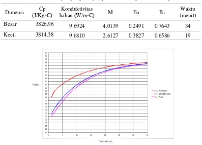 Tabel 3  Output program penyebaran suhu pada buah naga 