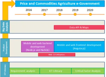 Gambar 2 Roadmap penelitian e-Government bidang pertanian 