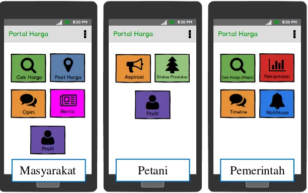 Gambar 8 Rancangan antarmuka halaman login aplikasi mobile Portal Harga 