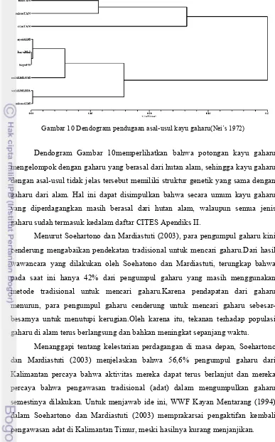 Gambar 10 Dendogram pendugaan asal-usul kayu gaharu(Nei’s 1972) 