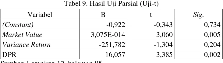 Tabel 9. Hasil Uji Parsial (Uji-t) 