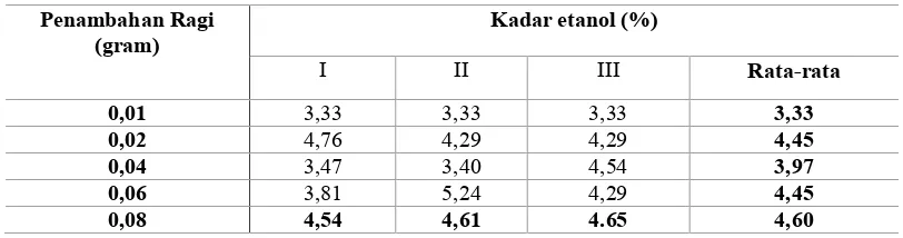 Tabel 2 . Data Karakterisasi Sifat Fisik Etanol dengan Kadar Etanol Maksimum dari Variasi penambahan ragi 
