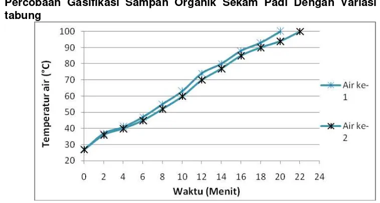 Gambar 21. Hubungan antara temperatur air dengan waktu pada gasifikasi 5 kg sekam padi menggunakan variasi empat tabung