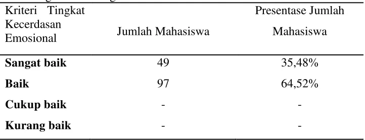 Tabel 1 Tingkat kecerdasan emosional mahasiswa Prodi Pendidikan Biologi Universitas  Negeri Semarang 