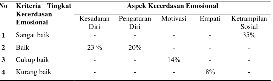 Tabel 2 Data kecerdasan emosional mahasiswa berdasarkan tiap aspek 