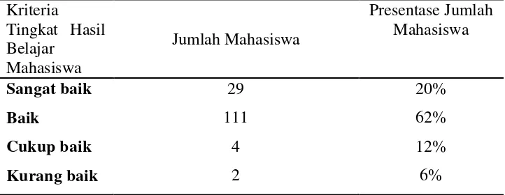 Tabel 3 Tingkat hasil belajar mahasiswa Prodi Pendidikan Biologi Universitas Negeri Semarang  