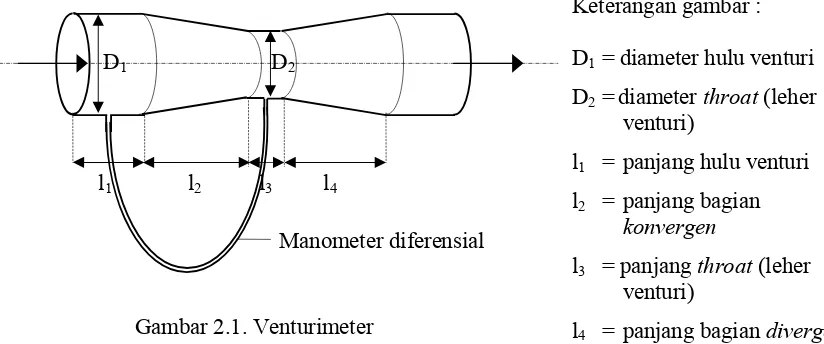 Gambar 2.1. Venturimeter 