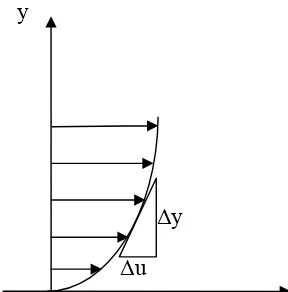 Gambar 2.2. Profil kecepatan dan gradien kecepatan (Sudarja, 2002) 