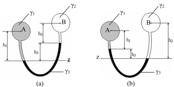 Gambar 2.3. Manometer Diferensial 