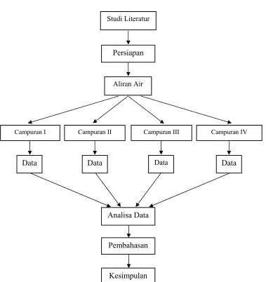Gambar 3.3. Diagram alir penelitian 