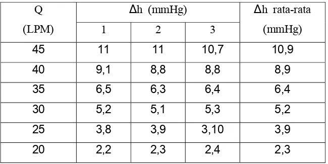 Tabel 4.1. Data beda ketinggian air raksa pada seksi uji dengan manometer U untuk campuran I dengan 6 (enam) variasi debit