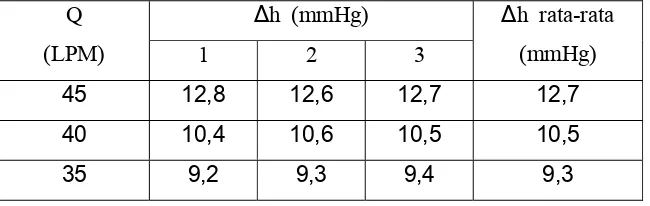 Tabel 4.2. Data beda ketinggian air raksa pada seksi uji dengan manometer U untuk campuran II dengan 6 (enam) variasi debit