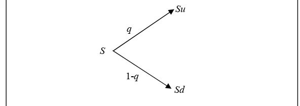 Gambar 3.1 Model binomial untuk harga saham
