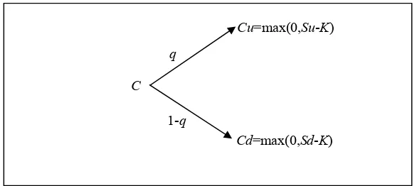 Gambar 3.2 Nilai call satu periode pada binomial