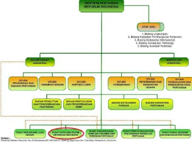 Gambar 2  Struktur pemerintahan Kementrian Pertanian Republik Indonesia 
