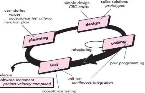 Gambar 3  Proses dari Model Extreme Programming (Pressman, 2010) 