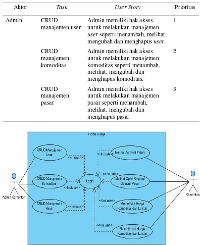 Gambar 5  Use case diagram untuk aktor admin dan pemerintah 