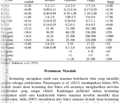 Tabel 1 Standar kecukupan unsur hara pada tanaman jeruk 