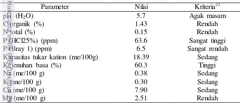 Tabel 3 Hasil analisis tanah Kebun Percobaan Cikarawang sebelum percobaan1) 
