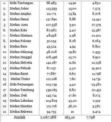 Tabel 4 Jarak Ibu kota Medan dengan kecamatan 