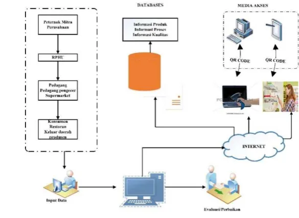 Gambar 1  Hubungan basis data dalam  traceability. 