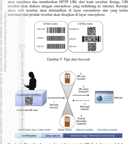 Gambar 5  Tipe dari barcode 