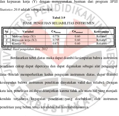 Tabel 3.9 HASIL PENGUJIAN RELIABILITAS INSTRUMEN  