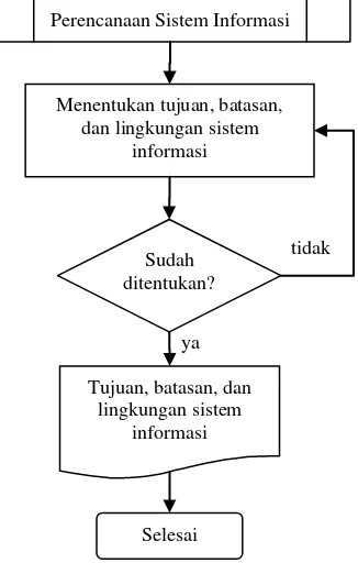 Gambar 4  Diagram alir pengumpulan data. 