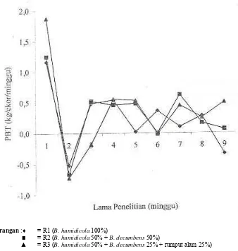 Gambar 2. Grafik pertambahan bobot tubuh per minggu selama penelitian 