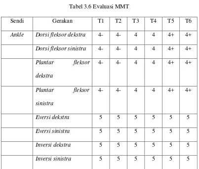 Tabel 3.6 Evaluasi MMT 