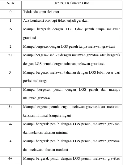 Tabel 3.1 Kriteria Nilai Kekuatan Otot (Trisnowiyanto, 2012) 