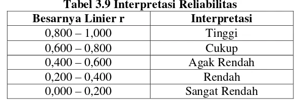 Tabel 3.9 Interpretasi Reliabilitas 