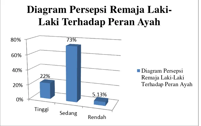 Gambar 4.1.Gambaran Umum Persepsi Remaja Laki-Laki Terhadap Peran Ayah 