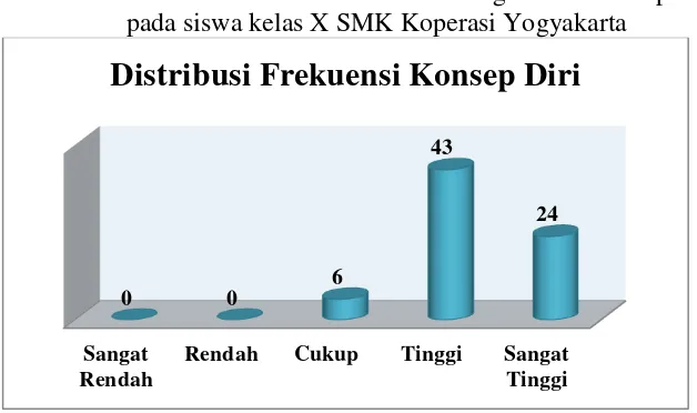 Gambar 2. Grafik Distribusi Frekuensi Kategorisasi Konsep Diri  