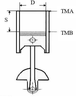 Gambar 14. Diameter silinder (D) dan langkah torak (S). 