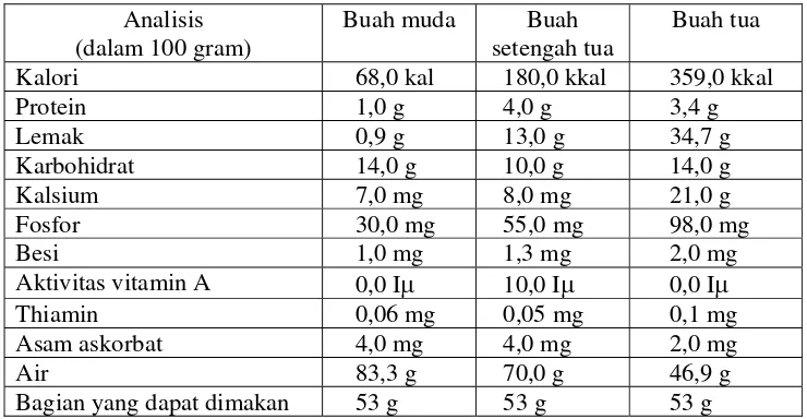 Tabel 1. Komposisi kimia daging buah kelapa pada berbagai tingkat kematangan 