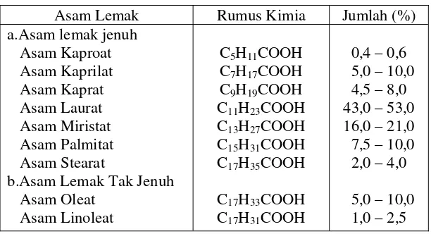 Tabel 3. Komposisi asam lemak Virgin Coconut Oil (VCO) 