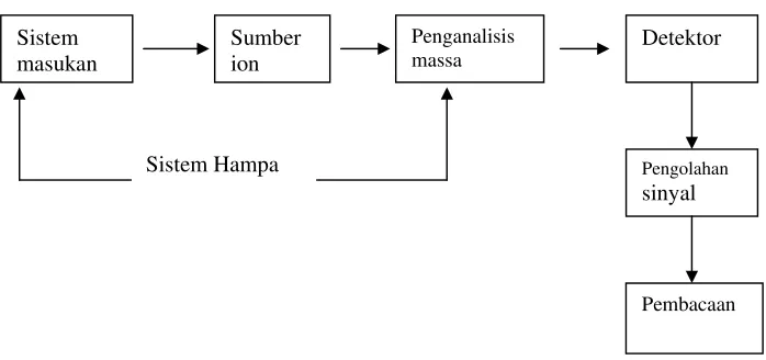 Gambar 5. Diagram GC-MS (Hendayana, 1994) 