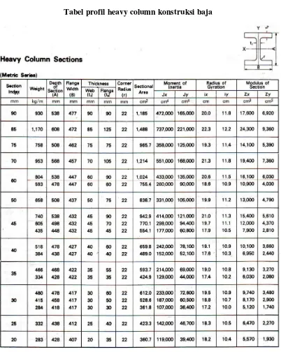 Tabel profil heavy column konstruksi baja 