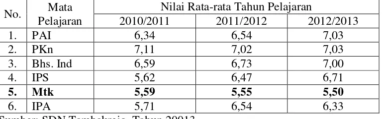 Tabel 1.  Nilai Rata–rata Ulangan Tengah Semester SDN Tambakrejo Tahun 