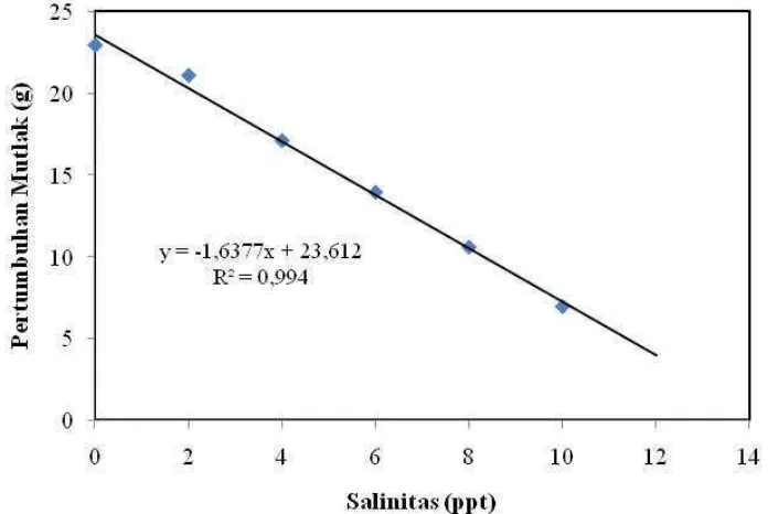 Tabel 5Rata – rata laju pertumbuhan harian ikan mas (%) yang dipelihara dimedia salinitas 2 ppt hingga 12 ppt pada awal dan akhir penelitian